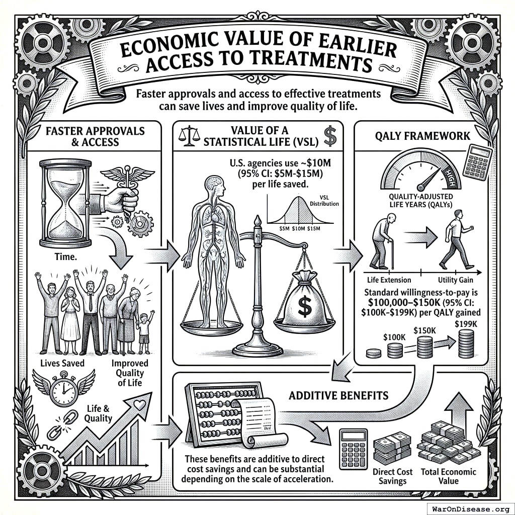 When people don’t die, economists can count them twice: once for being alive and again for feeling good. Death is very expensive.