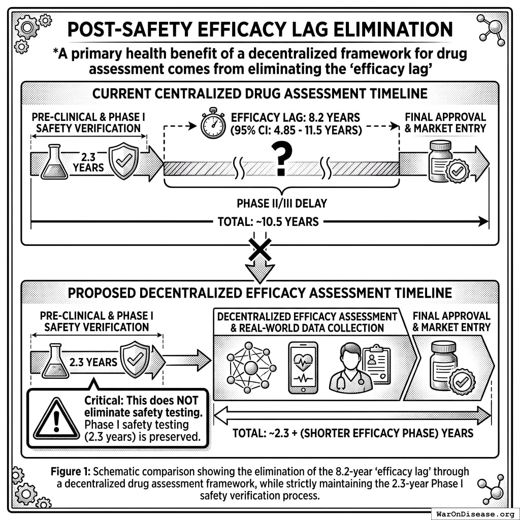 We keep the part where we check if drugs kill you immediately. We skip the part where we wait 8 years to see if they work.