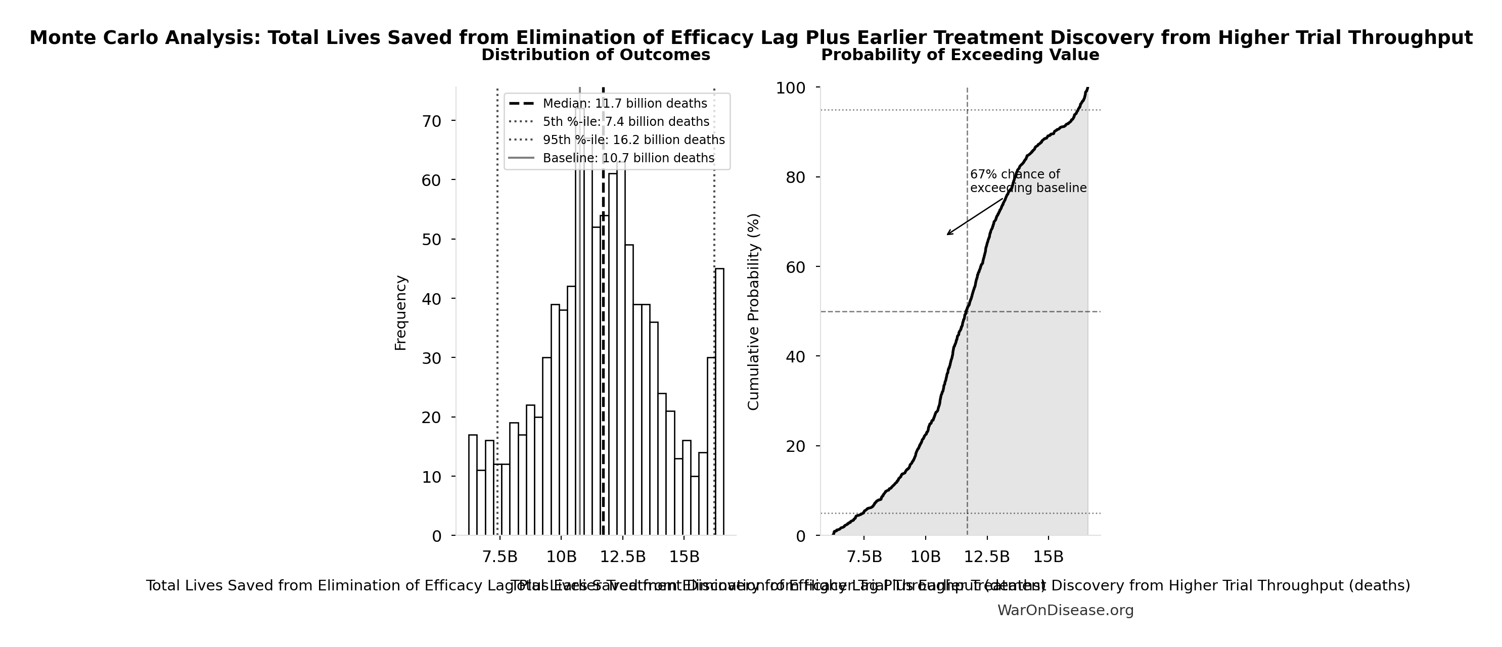 Monte Carlo Distribution: Total Lives Saved from Elimination of Efficacy Lag Plus Earlier Treatment Discovery from Higher Trial Throughput (10,000 simulations)