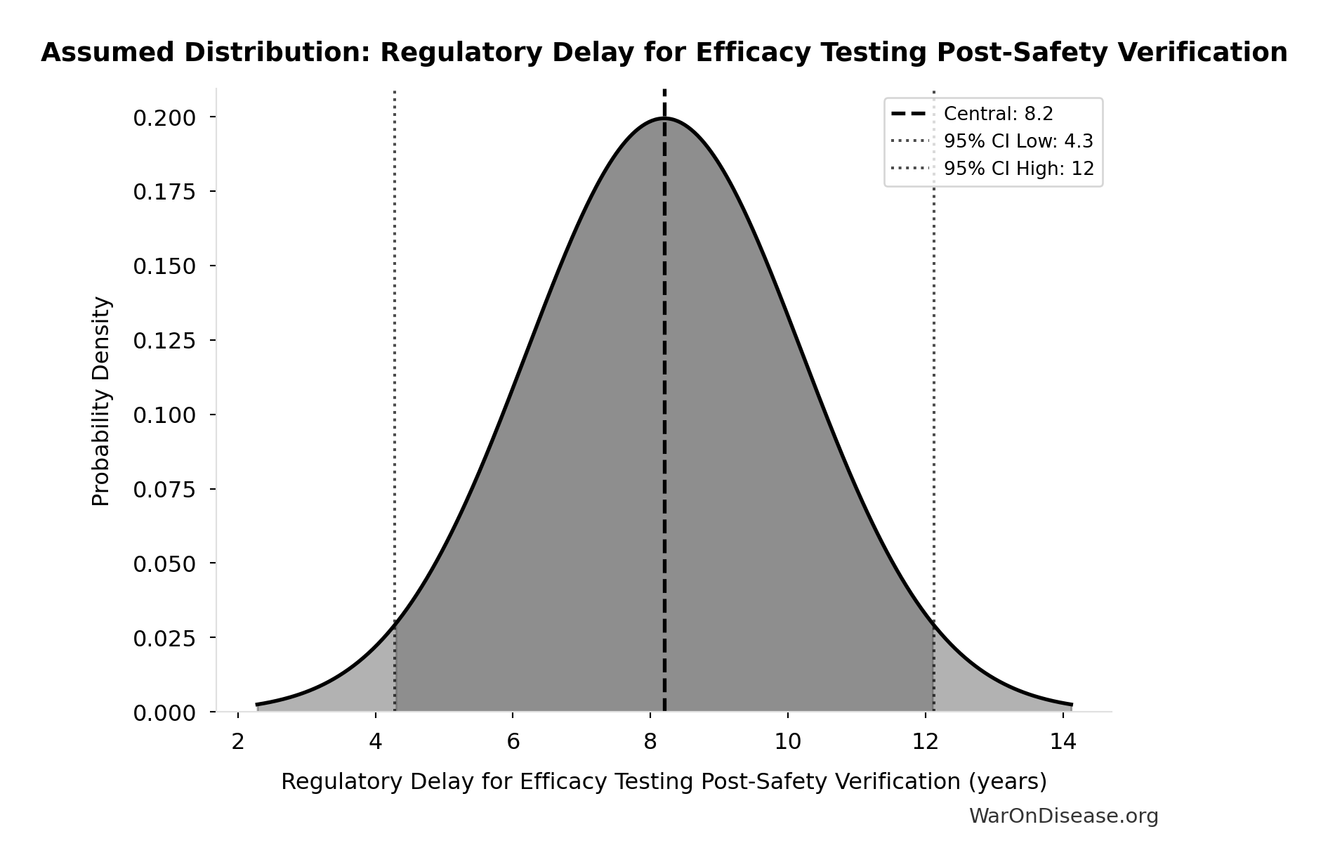 Probability Distribution: Regulatory Delay for Efficacy Testing Post-Safety Verification